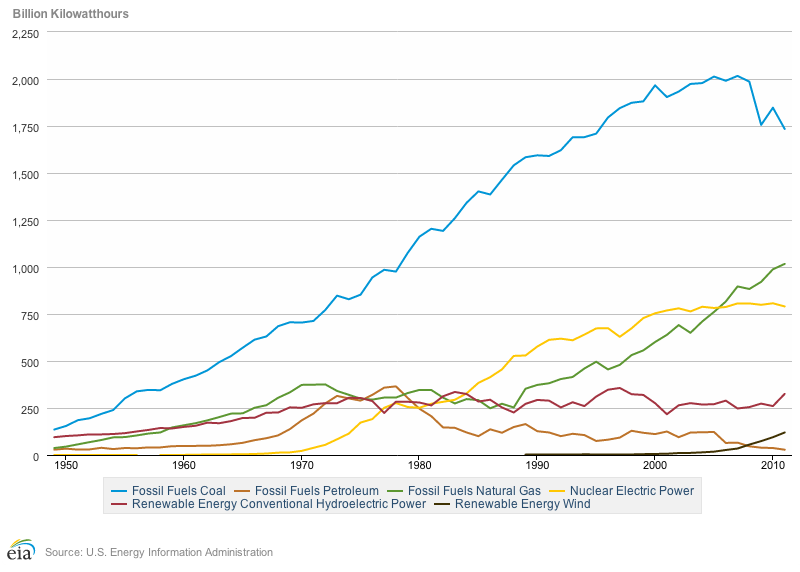World Electricity Production 1950 to 2010